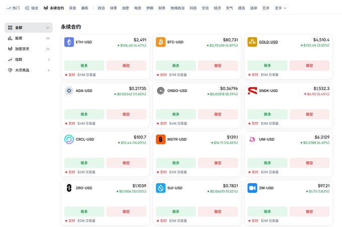 A Chinese-language cryptocurrency perpetual contracts trading page displaying various crypto pairs including ETH-USD ($2,491), BTC-USD ($80,731), GOLD-USD ($4,510.4), ADA-USD, ONDO-USD, SNX-USD, CRCL-USD, BSTR-USD, UNI-USD, ZRO-USD, SUI-USD, and ZM-USD with their respective price changes and trading volumes.