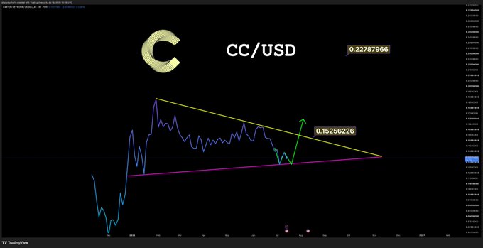 The image is a TradingView chart showing the CC/USD pair trading at 0.22787966, featuring a symmetrical triangle pattern with a price target of 0.15256226 marked by a green arrow indicating a potential breakout direction.