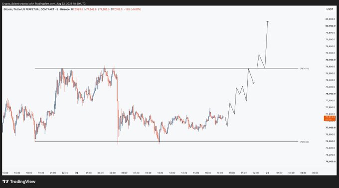 This is a TradingView chart of the Bitcoin (BTC) perpetual contract on Binance on August 22, 2026, showing price action coiled between approximately $76,500 and $78,800 (marked as the range high). The chart includes forward-drawn projections in gray illustrating a potential breakout scenario toward $80,000+, consistent with the post's call for a leg higher on a break and flip of the range highs, while flagging $76,500 as critical downside support.