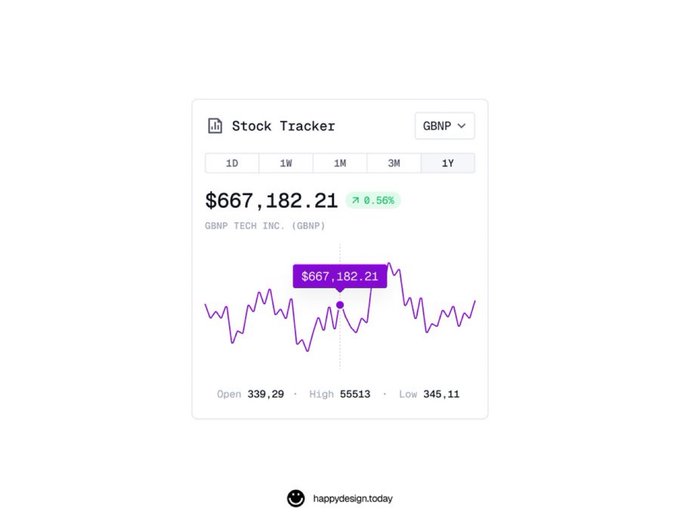 A stock tracker app interface displaying GBNP TECH INC. (GBNP) with a 1Y chart, showing a value of $667,182.21, up 0.56%, with Open 339.29, High 55513, and Low 345.11.