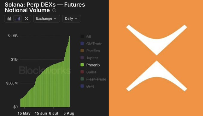 A Blockworks chart showing 'Solana: Perp DEXs — Futures Notional Volume' growing to nearly $1.5B between May and August, alongside the orange and white Solana (X) logo.
