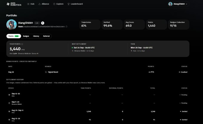 A screenshot of the AXIS Robotics Portfolio page for user 'XiangSh001' showing 1,440 points, 674 trajectories, 99.6% verified, and a settlement history including 'Signal Boost'.