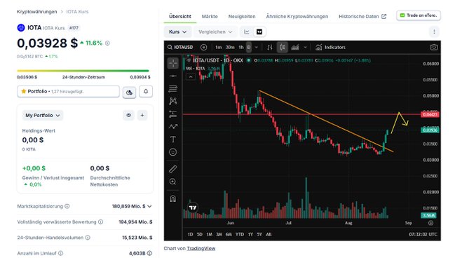 The image shows a TradingView chart of IOTA/USD (MIOTA, #127) trading at $0.03928, up 11.6%, with technical analysis drawn on the price action showing a descending trendline breakout and a yellow arrow indicating the analyst's projected pump target near the $0.044 resistance level — directly visualizing the poster's $0.043 upside goal for the breakout trade.