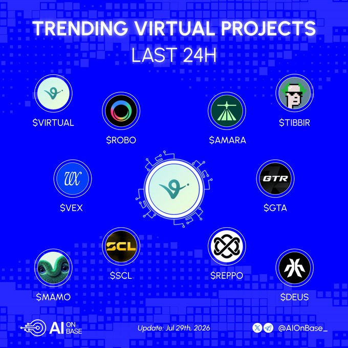 The image is a blue-themed infographic titled "TRENDING VIRTUAL PROJECTS LAST 24H" by AI On Base (Update: Jul 29th, 2026), displaying the logos and tickers of ten trending crypto projects: $VIRTUAL, $ROBO, $AMARA, $TIBBIR, $VEX, $GTA, $SSCL, $REPPO, $MAMO, and $DEUS, matching the post's list of onchain trending virtual projects with their respective handles.