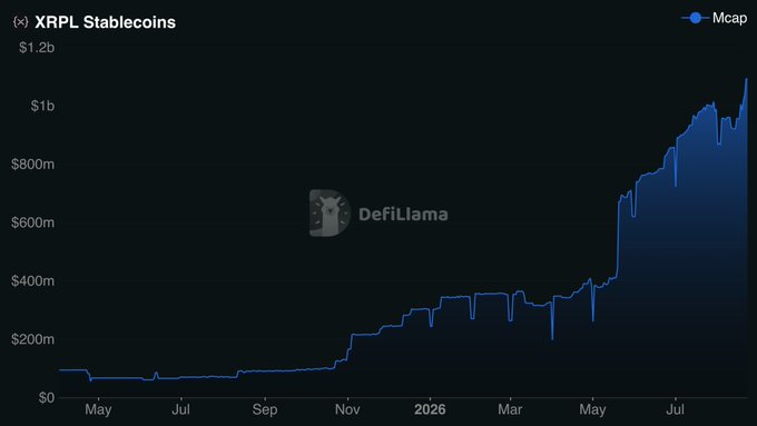 A DefiLlama chart titled 'XRPL Stablecoins' showing market cap growth from May 2025 to July 2026, rising to over $1.1 billion.