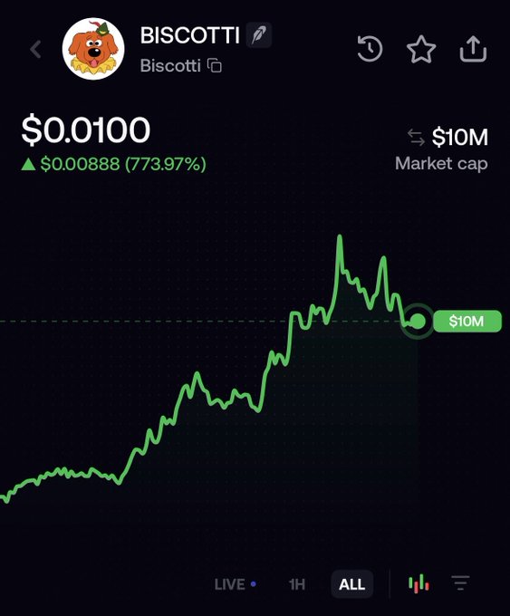 A mobile app screenshot shows a token called "BISCOTTI" (Biscotti) with a current price of $0.0100, up 773.97% ($0.00888), and a $10M market cap, plotted on an "ALL" timeframe chart showing a steep upward spike from near zero. The chart visually illustrates the "0 → 10M in an hour" pump described in the caption, confirming the rapid price surge the user regrets missing.