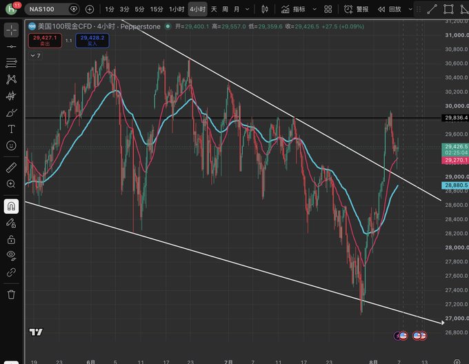 The image displays a 4-hour candlestick chart of the NASDAQ 100 (CFD) index on TradingView, with the price currently at 29,426.5 (+27.5, +0.09%), showing price action contained within a descending channel and recent upward momentum pushing toward the 29,836.4 resistance level—visually supporting the post's claim that QQQ is exhibiting strong recent momentum poised for a sharp rebound on pullbacks rather than representing a durable trend reversal.