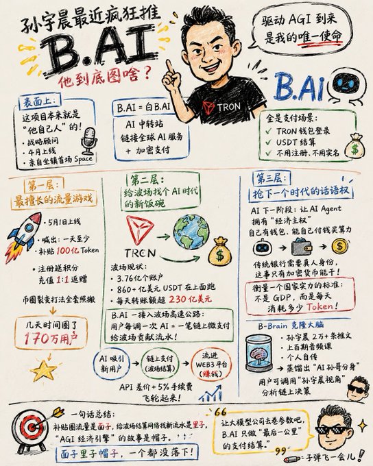 A hand-drawn Chinese infographic titled 'B.AI' featuring Justin Sun in a TRON shirt, explaining a three-layer strategy involving TRON, B.AI payment systems, and AI agents for the next generation.
