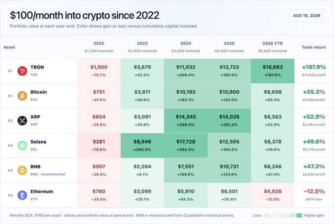 A portfolio tracker titled '$100/month into crypto since 2022' (dated Aug 10, 2026) showing cumulative investments and returns for TRON (+197.9%), Bitcoin (+55.3%), XRP (+52.9%), Solana (+49.6%), BNB (+47.3%), and Ethereum (-12.0%).