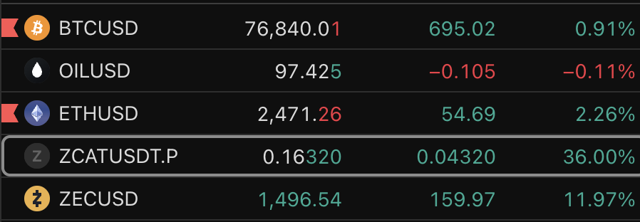 A financial ticker shows BTCUSD at 76,840.01 (+0.91%), OILUSD at 97.425 (-0.11%), ETHUSD at 2,471.26 (+2.26%), ZCATUSDT.P at 0.16320 (+36.00%), and ZECUSD at 1,496.54 (+11.97%).