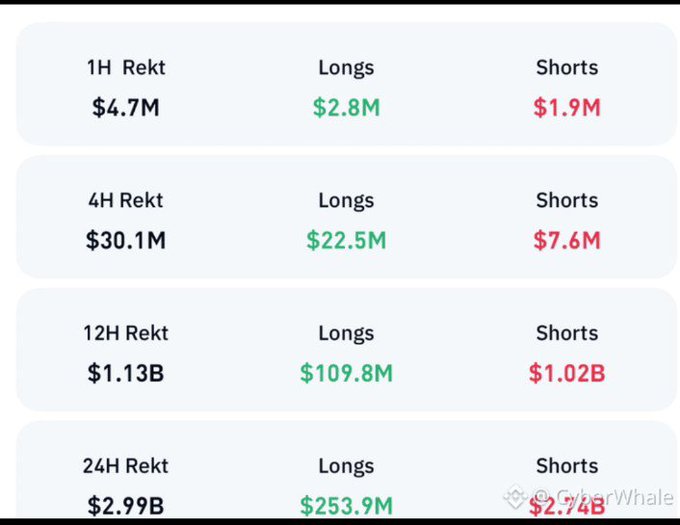 The image displays a liquidation breakdown from CryptoWhale showing trading losses across different timeframes: $4.7M (1H), $30.1M (4H), $1.13B (12H), and $2.99B (24H), with longs reaching $253.9M and shorts totaling $2.74B in the 24-hour window. This data directly illustrates the massive short squeeze described in the post, where the sharp BTC rally to ~$70,000 triggered billions in short position liquidations in just 24 hours.