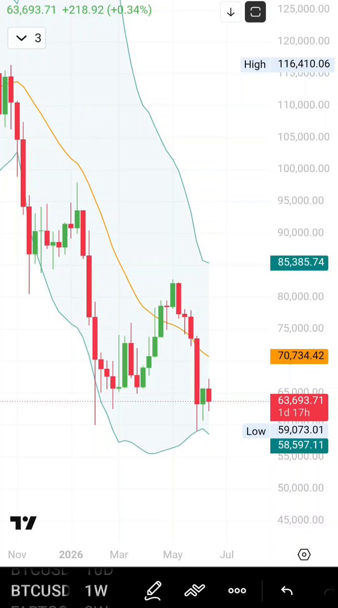 The image shows an online graph of Bitcoin price movements, which is displayed on a cell phone screen with various colors representing different price levels. The graph displays a downward trend for Bitcoin's price, likely due to market conditions or fluctuations. This could indicate a potential bullish divergence from traditional investment strategies or trends that favor fiat currencies over digital assets like Bitcoin. Additionally, the post suggests that this downward trend might be the result of a recent price decline and that it would take a green candle, which is a symbol of buy signals in Bitcoin trading, to confirm the signal's strength and longevity before making any further moves.