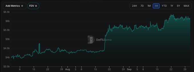 A DeFiLlama chart displaying FDV (Fully Diluted Valuation) metrics on a dark background, showing values ranging from $3.5b to $6.5b over a 3-month period.