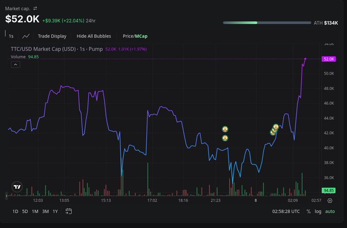 A cryptocurrency price chart for TTC/USD shows the market cap surging to $52.0K, up 22.04% in 24 hours, with the price spiking near its all-time high of $134K. The dramatic upward price action supports the bullish "$TTC" announcement that the token is "all systems GO."