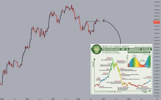 A Bitcoin price chart spanning 2023–2029 shows a projected rise from about $15,240 to $93,000 before a steep decline to roughly $81,650. An inset titled “Wall Street Street Psychology of a Market Cycle” illustrates a simplified market cycle, supporting the post’s claim that “This rally will fail like the others.”