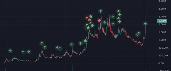 A cryptocurrency price chart shows a token rising from near zero to a peak around 2.80M market cap before retracing, with numerous green up-arrow markers (and a few red indicators) highlighting successful buy signals at key dip points along the way, culminating at a current value of 2.18M. The annotations visually confirm the poster's claim of identifying and buying multiple dips throughout the token's volatile journey from 115K to over 2M market cap.