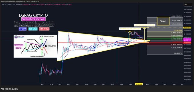 The image is a TradingView chart of XRP/USD on a 2-week timeframe from EGRAG CRYPTO, displaying a symmetrical triangle pattern with a projected target of around $8.818-$15.667, and featuring an annotated "Breakouts Section" highlighting the compressed convergence of the 50 EMA, 100 EMA, and 144 WMA during a major consolidation—supporting the post's observation that these moving averages are tightly compressing together for the first time, a setup historically associated with significant price breakouts.