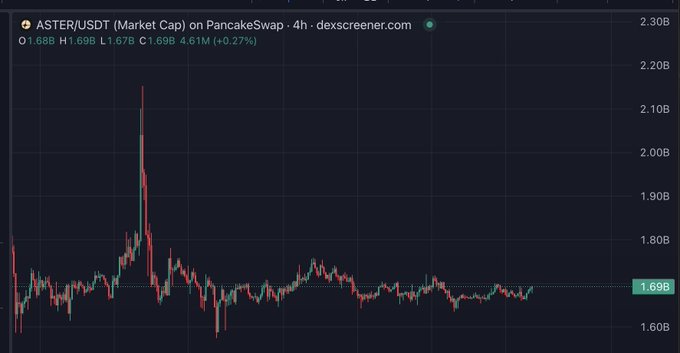 A 4-hour candlestick chart of ASTER/USDT (Market Cap) on PancakeSwap shows the token trading sideways around the $1.68B–$1.69B mark, with a notable spike near $2.15B earlier in the period. This flat, range-bound action reflects the poster's frustration about holding $ASTER for over a month with little movement, jabbing at CZ for launching a stagnant memecoin.