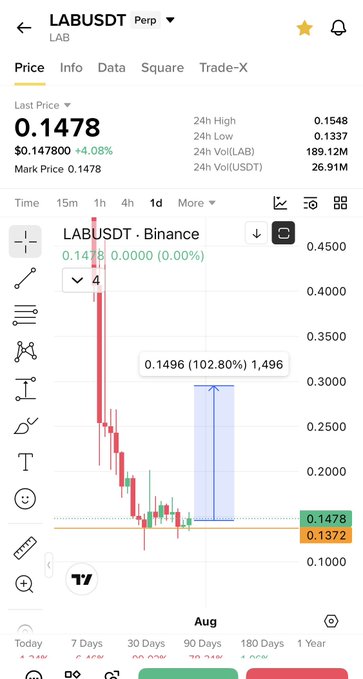 A Binance LABUSDT perpetual futures chart showing a potential double bottom formation at $0.1478, with a projected 102.80% gain target highlighted by a blue arrow, illustrating the bullish setup the trader is banking on.