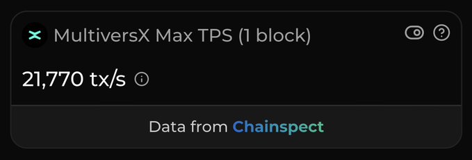 A dark-themed information card displays 'MultiversX Max TPS (1 block)' showing '21,770 tx/s' with 'Data from Chainspect' at the bottom.