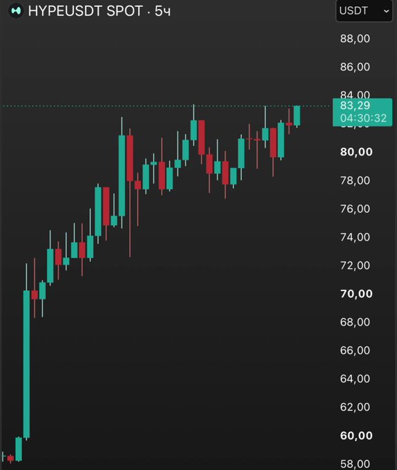 A candlestick graph showing HYPEUSDT spot on a 5-hour timeframe, with the current price at 83.29 USDT approaching a key resistance level at 84.00. The chart displays an overall uptrend from around 58.00, with price consolidating near the recent high, visually supporting the post's claim of a breakout in progress.