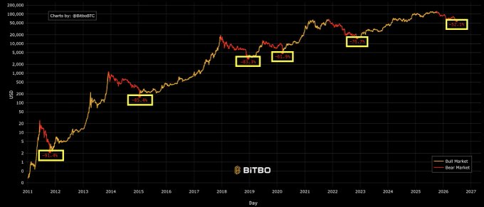 A logarithmic Bitcoin price chart by Bitbo showing Bear Market drawdowns (yellow highlighted boxes) from 2011 through 2025–26, visually illustrating that the current ~52% decline would be the shallowest bear market in Bitcoin's history.