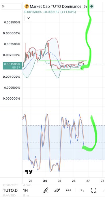 A TradingView chart of TUTO.D on a 1-hour timeframe shows a bullish breakout with market cap dominance rising sharply from 0.001580% (+11.03%), marked by a hand-drawn green arrow indicating the recent rally and continued upward momentum that supports the post's claim that $TUT is poised for a big move.