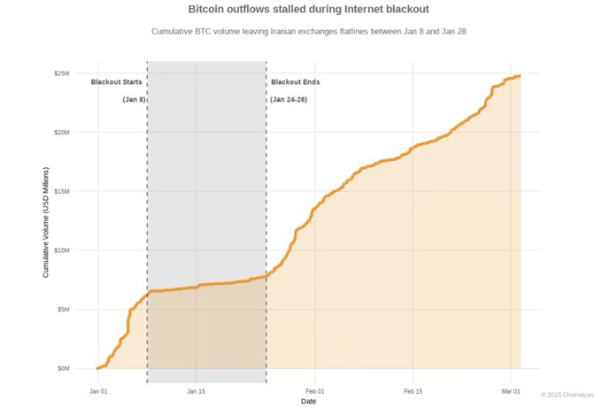 Line graph titled 'Bitcoin outflows stalled during Internet blackout,' showing cumulative BTC volume leaving Iranian exchanges flatlining between Jan 8 and Jan 24-28, then resuming an upward trend toward $25M.