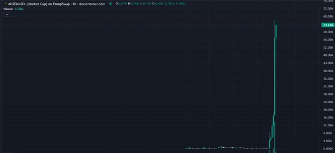 A PumpSwap chart for the $ANSEM/SOL trading pair shows a dramatic price spike to $63.81K on 4-hour candles with trading volume of 3.70M, indicating a massive surge that aligns with the post's bullish sentiment about the token gaining momentum while attention is elsewhere.