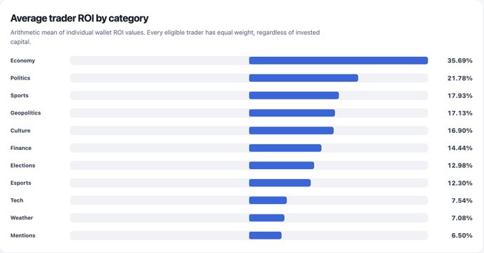 Bar chart titled 'Average trader ROI by category' showing Economy at the top with 35.69%, followed by Politics (21.78%), Sports (17.93%), Geopolitics (17.13%), Culture (16.90%), Finance (14.44%), Elections (12.98%), Esports (12.30%), Tech (7.54%), Weather (7.08%), and Mentions (6.50%).