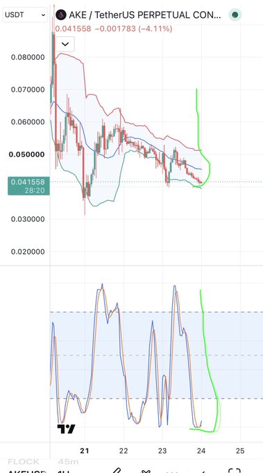 A cryptocurrency trading chart for AKE / TetherUS PERPETUAL CONTRACT shows a current price of 0.041558 USDT, down 4.11%, with a green price projection line drawn on the 45-minute timeframe.