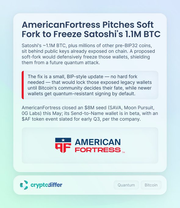 A graphic from cryptodiffer announces that AmericanFortress is pitching a soft-fork to freeze Satoshi's ~1.1M BTC and other pre-BIP32 coins vulnerable to quantum attacks, highlighting an $8M seed round from SAVA, Moon Pursuit, and 0G Labs, with a $AF token event planned for early Q3 and tags for Quantum and Bitcoin.