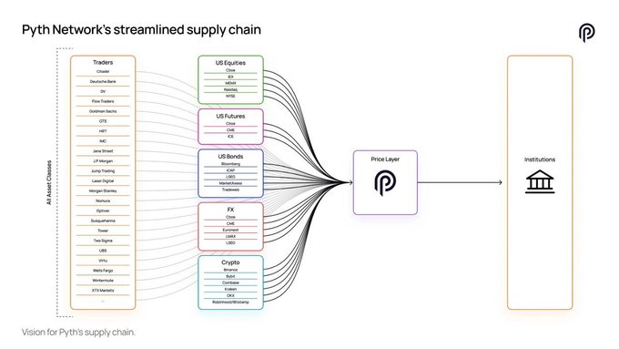 A diagram titled 'Pyth Network's streamlined supply chain' showing data flow from Traders through asset classes (US Equities, US Futures, US Bonds, FX, Crypto) via a Price Layer to Institutions.