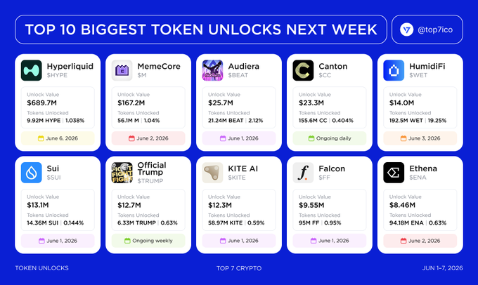 The image shows a blue poster with a white border displaying a list of the top 10 biggest token unlocks next week, along with their respective values. The poster also includes information about the cryptocurrency market, such as the current value of Etherium and the number of tokens available for each type. The text on the poster is in black, making it easy to read against the blue background.