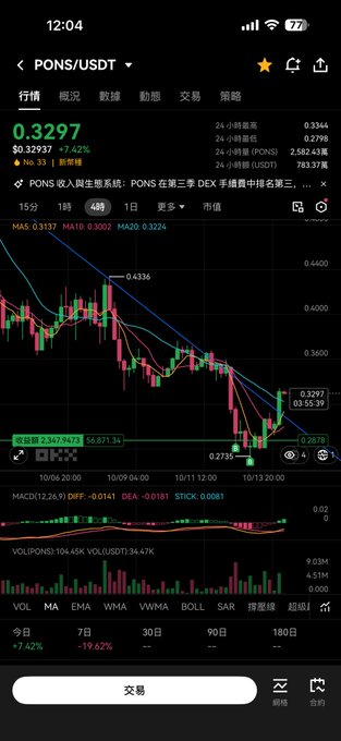 A mobile trading chart shows the PONS/USDT pair trading at 0.3297 (down 7.42%) on Ku, with a 4-hour downtrend from ~0.4336 visibly broken as price rebounds off 0.2715 lows, supporting the claim of a trendline breakout and initial bottom divergence forming.