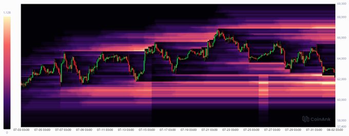 This image shows a heat map of Bitcoin (BTC) price action from July 3rd to August 2nd, with clear candle stick patterns illustrating price drops that could lead to liquidation of high-leverage long positions. The accompanying text suggests a potential continuation of this decline to the $60k level, which would trigger further liquidations.