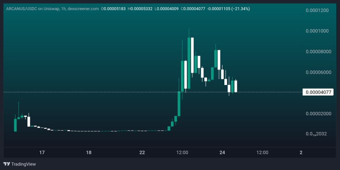 TradingView candlestick chart for ARCANIS/USDC on Uniswap showing a dramatic price spike from near zero to approximately 0.00004077, down 21.34%.