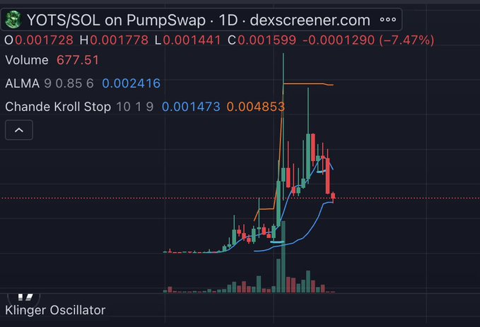 A candlestick chart from dexscreener.com showing the YOTS/SOL trading pair on PumpSwap, displaying ALMA and Chande Kroll Stop indicators with a current price of 0.001728.