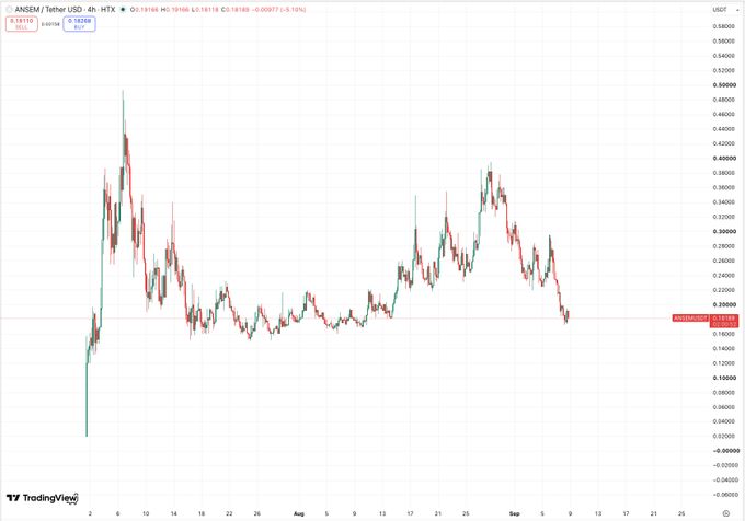 TradingView chart showing the ANSEM / Tether USD (ANSEMUSDT) 4-hour candlestick price action on HTX exchange.