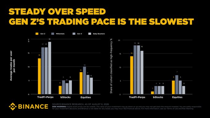 A Binance Research chart titled "Steady Over Speed: Gen Z's Trading Pace Is the Slowest" compares average trades per user per month and high-frequency trading percentages across TradFi-Perps, bStocks, and Equities among Gen Z, Millennials, Gen X, and Baby Boomers. The data shows Gen Z averaging roughly 13 trades monthly in TradFi-Perps, with only 1-5 trades in bStocks and equities—well below the 15-20 trades posted by Millennials and Gen X—reinforcing the post's claim that Gen Z trades the least across product categories.