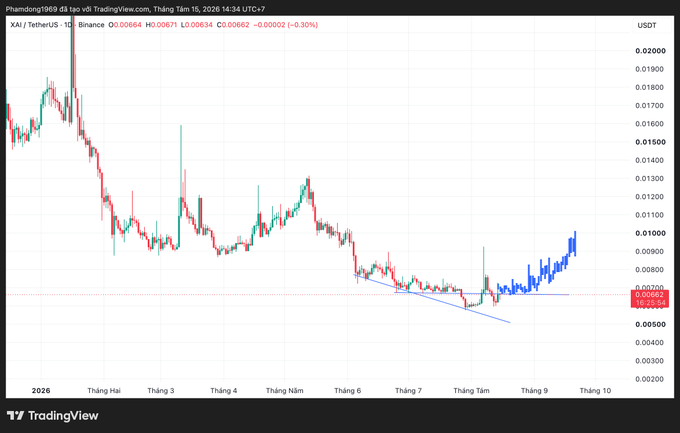 A TradingView candlestick chart for XAI/USDT shows the token's price declining from approximately $0.017 in early 2026 to a low around $0.0068, with a recent upward trend forming a rising channel pattern as the post questions whether XAI will benefit from weakness in $ACE and other Ethereum-based tokens.