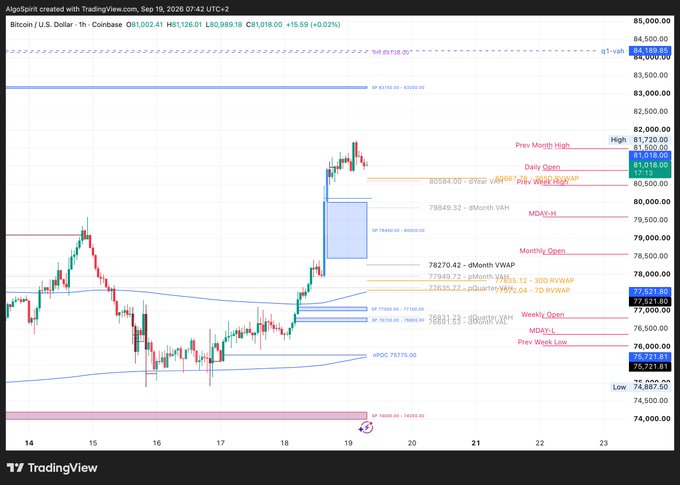A TradingView chart of Bitcoin/U.S. Dollar (BTC/USD) on a 1-hour timeframe, dated September 19, 2026, showing the price at $81,018.00 (+15.59, +0.02%) with key technical levels marked including the 365d RVWAP near $80,558 and the q1-VAH target at $84,188.95, visually supporting the post's forecast that acceptance above the 365d RVWAP could drive Bitcoin toward $84,100.
