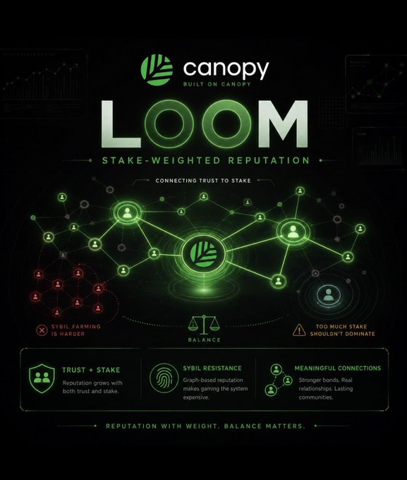 A promotional graphic for 'Canopy' introduces 'LOOM - Stake-Weighted Reputation,' featuring a green network diagram with a central logo connected to user nodes, highlighting features like Sybil Resistance and Trust + Stake.