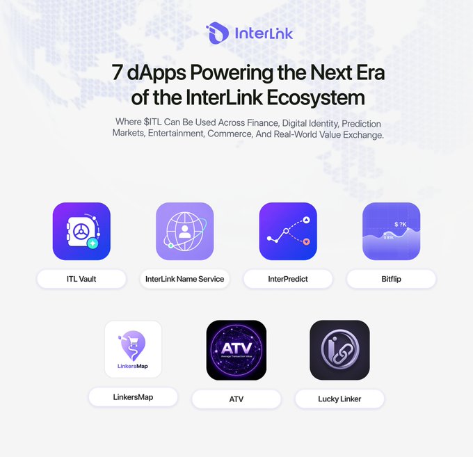 InterLink logo appears above the headline "7 dApps Powering the Next Era of the InterLink Ecosystem," with subtitle text noting $ITL's use across finance, digital identity, prediction markets, entertainment, commerce, and real-world value exchange. Below are seven app icons with labels: ITL Vault, InterLink Name Service, InterPredict, Bitflip, LinkersMap, ATV, and Lucky Linker.