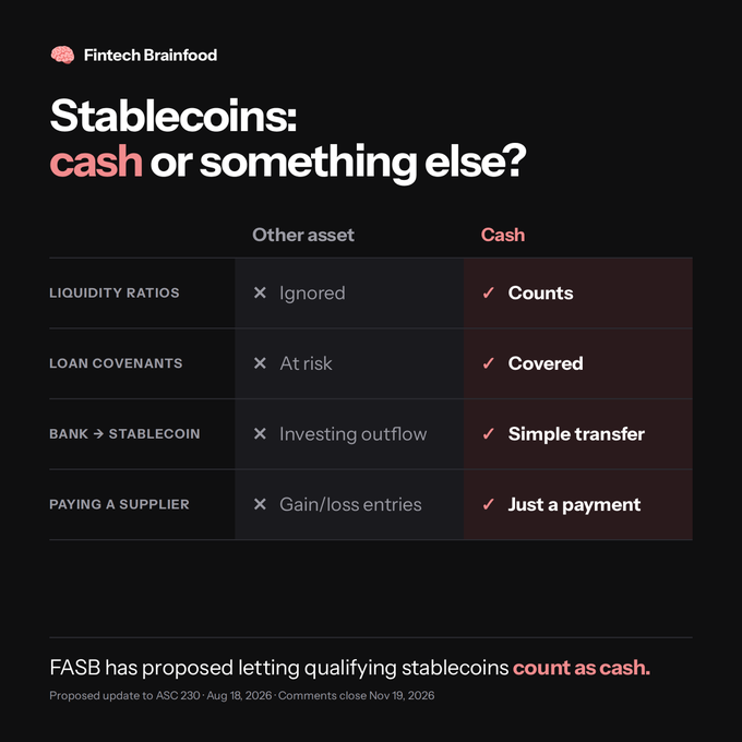 The image, branded "Fintech Brainfood," presents a comparison table titled "Stablecoins: cash or something else?" showing four financial scenarios—liquidity ratios, loan covenants, bank-to-stablecoin transfers, and supplier payments—with red checkmarks indicating they "Count" or are "Covered" when classified as cash, versus "Ignored," "At risk," "Investing outflow," or "Gain/loss entries" when treated as another asset. A footer note states that FASB has proposed letting qualifying stablecoins "count as cash," with comment deadlines listed as Aug 18, 2026, and Nov 19, 2026, reinforcing the post's message about stablecoins gaining official cash-equivalent treatment under ASC 230.