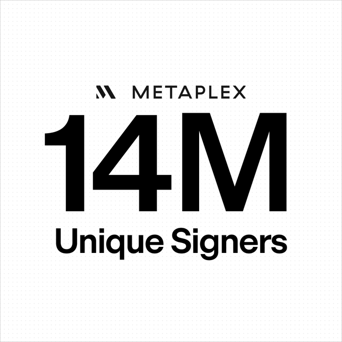 A minimalist graphic from Metaplex announcing '14M Unique Signers' in bold black typography on a light background.