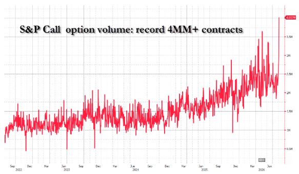 A line chart titled "S&P Call option volume: record 4MM+ contracts" shows a sharp upward trend in S&P call option trading volume from September 2022 to June 2026, with the most recent data point spiking to over 4 million contracts—illustrating the post's point that retail investors are increasingly seeking leveraged exposure to the market.
