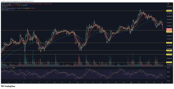 A TradingView chart of the CME Bitcoin (BTC) continuous futures contract (BTC1!) on July 24, 2024, showing BTC-USD testing the ~$64,000 support level amid a downtrend, with multiple moving averages and an RSI indicator below. The chart visually reinforces the post's sentiment of Bitcoin struggling at lows ahead of the upcoming FOMC meeting.
