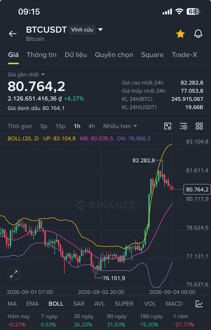 A cryptocurrency trading chart on Binance displays Bitcoin (BTCUSDT) perpetual contract priced at 80,764.2, showing a +4.27% gain over 24 hours.