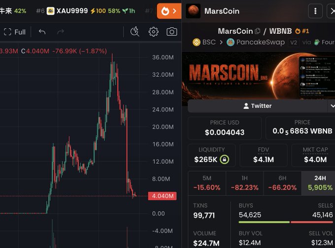 A cryptocurrency trading interface displays MarsCoin (MarsCoin/WBNB on PancakeSwap) with a candlestick chart showing a dramatic crash from a peak of approximately $36M down to $4.04M, supported by red percentage losses (-82.23% 1H, -66.20% 6H, -15.60% 5M) and a market cap of $4.0M—visually confirming the post's claim of the coin's sudden 10-minute crash from 36M to 4M.